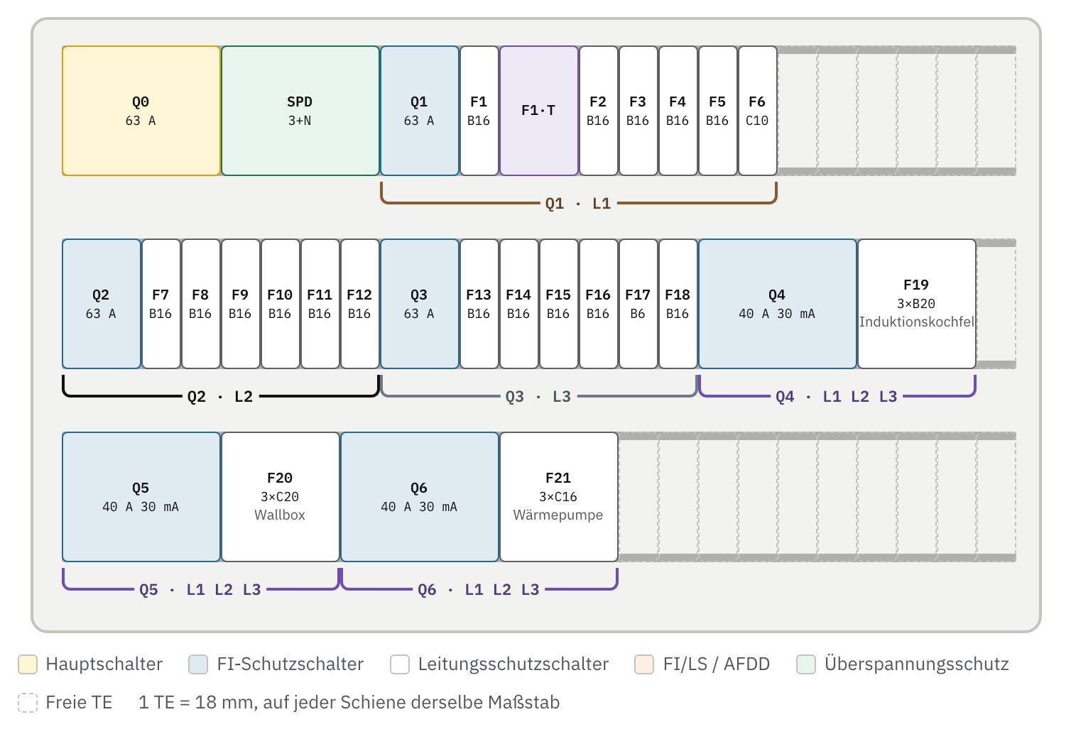 Der vorgeschlagene Verteiler auf Hutschienen: Hauptschalter, Überspannungsschutz, fünf FI-Schutzschalter und ihre LS-Schalter, mit Reserve.