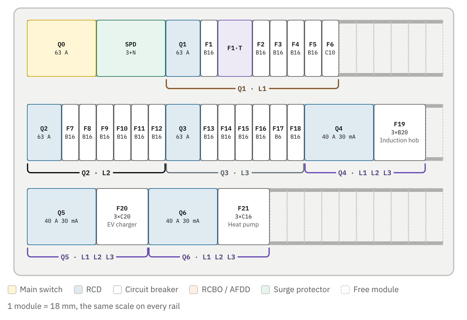 The proposed board on its DIN rails: main switch, surge protector, five RCDs, and their breakers, with spare ways.