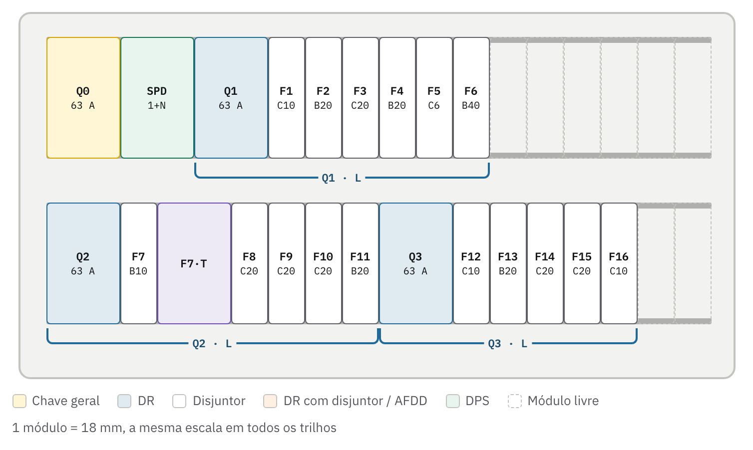 O quadro proposto nos trilhos DIN: disjuntor geral, DPS, DRs e os disjuntores dos circuitos, com reserva.